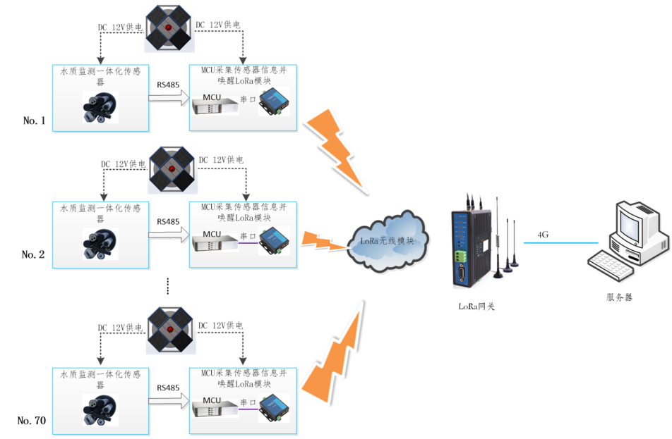 淡水蟹养殖水质远程监测方案  南阳.物联网.软件开发.app制作.
